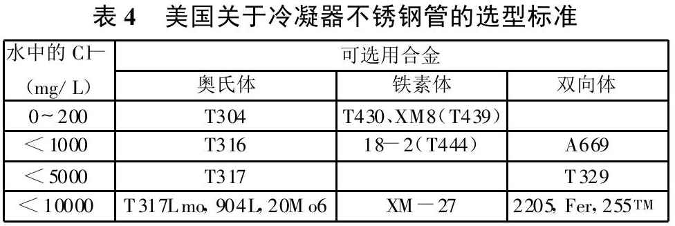 表4  美國關(guān)于冷凝器不銹鋼管的選型標準